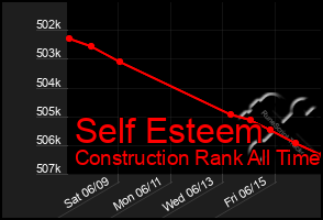 Total Graph of Self Esteem