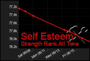 Total Graph of Self Esteem