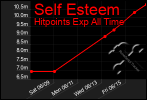 Total Graph of Self Esteem