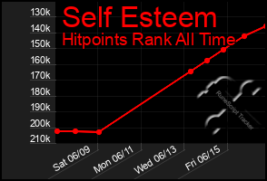 Total Graph of Self Esteem