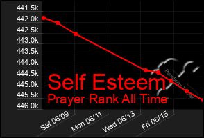 Total Graph of Self Esteem