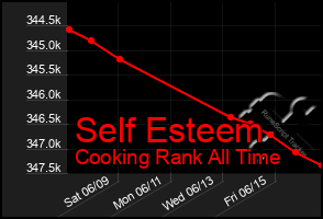 Total Graph of Self Esteem