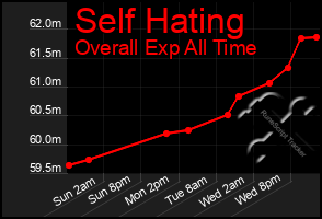 Total Graph of Self Hating