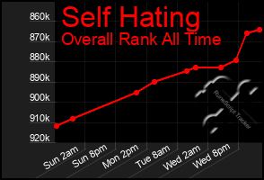 Total Graph of Self Hating