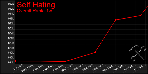 Last 7 Days Graph of Self Hating
