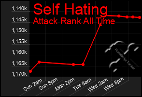 Total Graph of Self Hating
