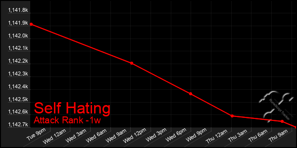Last 7 Days Graph of Self Hating