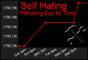Total Graph of Self Hating