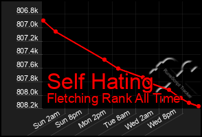 Total Graph of Self Hating