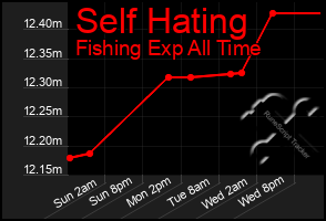 Total Graph of Self Hating