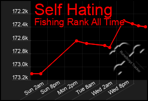 Total Graph of Self Hating