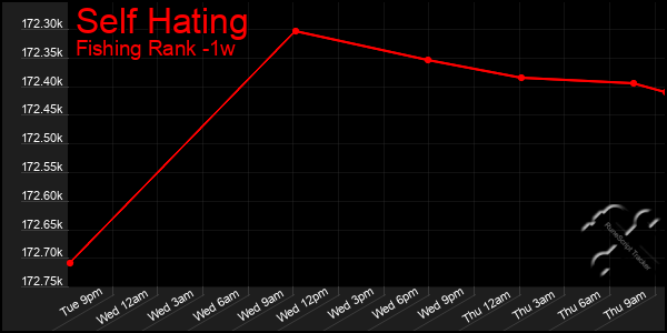 Last 7 Days Graph of Self Hating