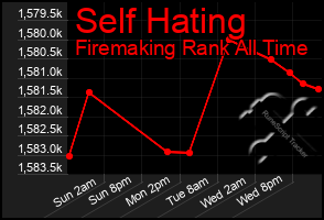 Total Graph of Self Hating