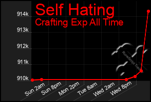 Total Graph of Self Hating