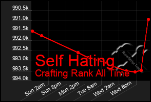 Total Graph of Self Hating