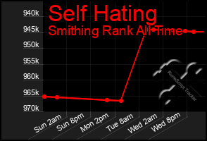 Total Graph of Self Hating
