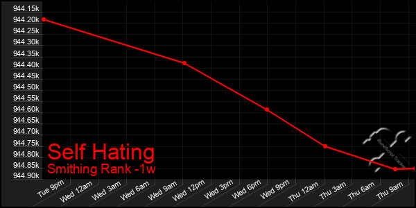 Last 7 Days Graph of Self Hating