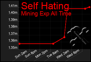 Total Graph of Self Hating