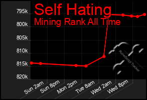 Total Graph of Self Hating