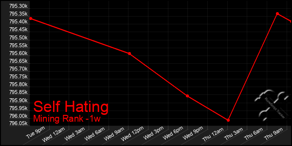 Last 7 Days Graph of Self Hating