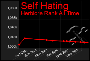 Total Graph of Self Hating