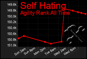 Total Graph of Self Hating