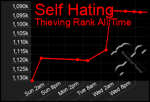 Total Graph of Self Hating