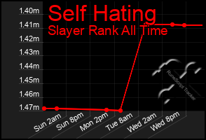Total Graph of Self Hating