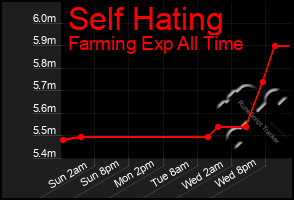 Total Graph of Self Hating