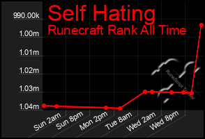 Total Graph of Self Hating