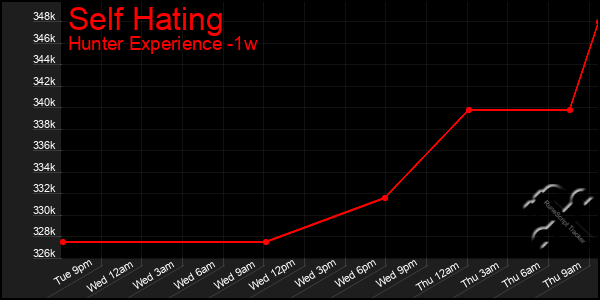 Last 7 Days Graph of Self Hating