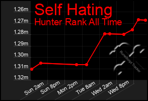 Total Graph of Self Hating