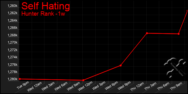 Last 7 Days Graph of Self Hating
