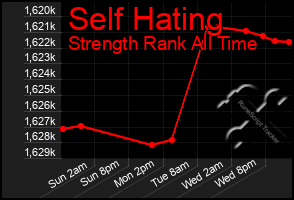 Total Graph of Self Hating