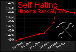 Total Graph of Self Hating