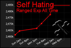 Total Graph of Self Hating