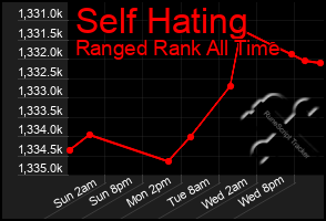 Total Graph of Self Hating