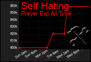Total Graph of Self Hating