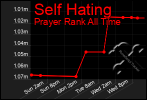 Total Graph of Self Hating