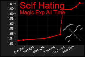 Total Graph of Self Hating