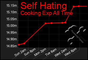 Total Graph of Self Hating