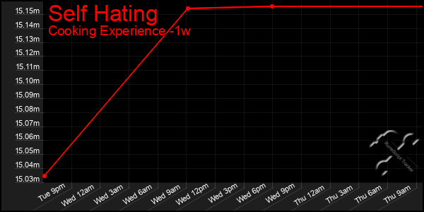 Last 7 Days Graph of Self Hating