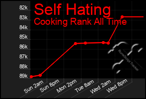 Total Graph of Self Hating
