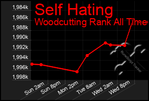 Total Graph of Self Hating