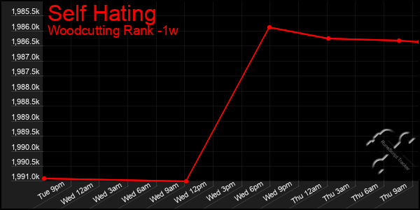 Last 7 Days Graph of Self Hating