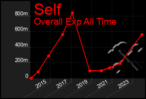 Total Graph of Self