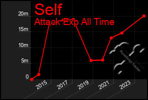 Total Graph of Self