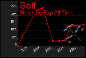 Total Graph of Self