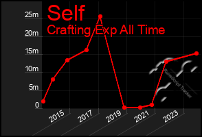 Total Graph of Self