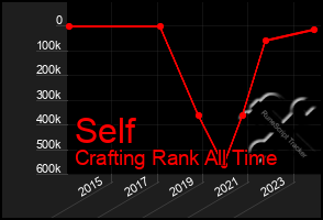 Total Graph of Self